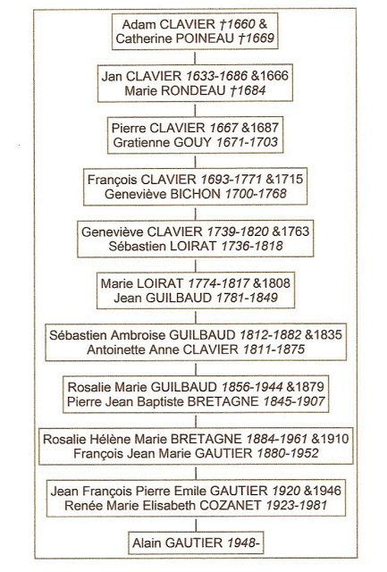 Branche CLAVIER