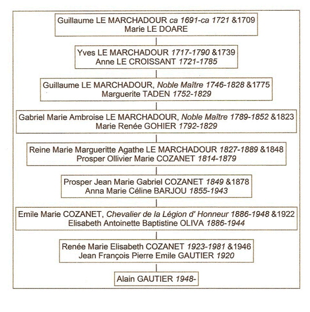 Branche Le MARCHADOUR